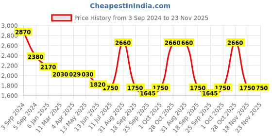 tatacliq.com Fida Handmade Luxurious Pink Jewellery Set fida Price History Graph from 3 Sep 2024 to 23 Nov 2025