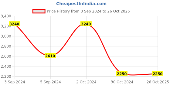 tatacliq.com Fida Handmade Luxurious Silver Jewellery Set fida Price History Graph from 3 Sep 2024 to 26 Oct 2025