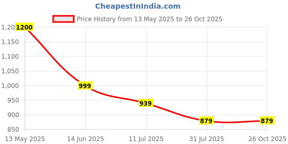 tatacliq.com Fida Indian Oxidized Multicolor Jewellery Set fida Price History Graph from 13 May 2025 to 26 Oct 2025