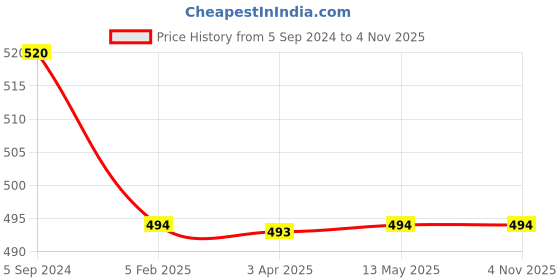 tatacliq.com Fida Kundan Floral Silver Necklace fida Price History Graph from 5 Sep 2024 to 3 Nov 2025