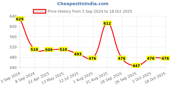 tatacliq.com Fida Layered Pearl White Chandelier fida Price History Graph from 3 Sep 2024 to 18 Oct 2025