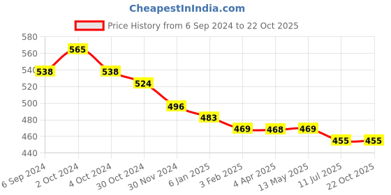 tatacliq.com Fida Lotus Design Silver Necklace fida Price History Graph from 6 Sep 2024 to 22 Oct 2025