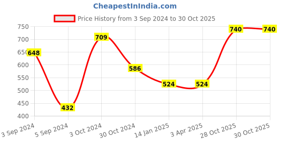 tatacliq.com Fida Lovely Red Gold-Plated Temple Pearl Traditional Wear Alloy Necklace Set for Women fida Price History Graph from 3 Sep 2024 to 30 Oct 2025