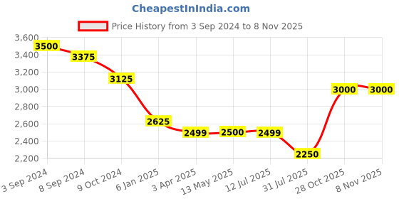 tatacliq.com Fida Lovely Yellow Silver-Plated Geometric American Diamond Party Wear Alloy Necklace Set for Women fida Price History Graph from 3 Sep 2024 to 2 Nov 2025