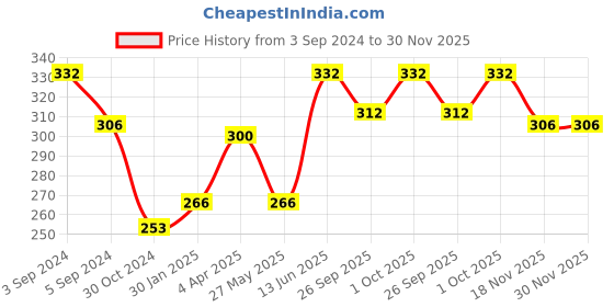 tatacliq.com Fida Luxurious Gold-Plated White Pearl Stud Earrings fida Price History Graph from 3 Sep 2024 to 30 Nov 2025