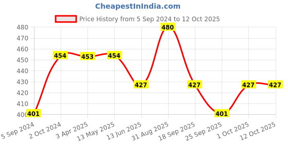 tatacliq.com Fida Luxurious Green Jewellery Set fida Price History Graph from 5 Sep 2024 to 12 Oct 2025