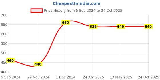 tatacliq.com Fida Luxurious Multicolor Jewellery Set fida Price History Graph from 5 Sep 2024 to 23 Oct 2025