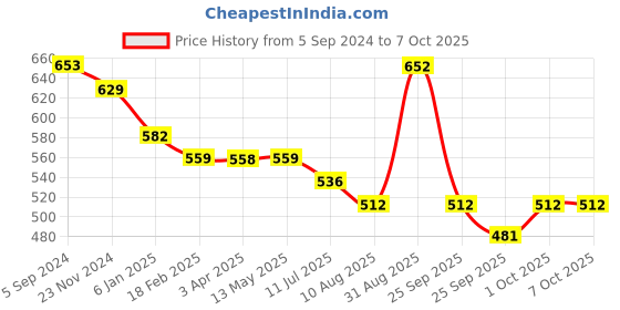tatacliq.com Fida Luxurious Multicolor Jewellery Set fida Price History Graph from 5 Sep 2024 to 6 Oct 2025