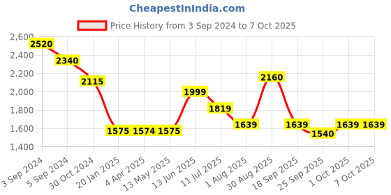 tatacliq.com Fida Luxurious Multicolor Jewellery Set fida Price History Graph from 3 Sep 2024 to 6 Oct 2025