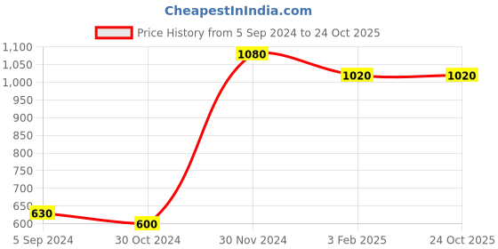 tatacliq.com Fida Luxurious Pink Jewellery Set fida Price History Graph from 5 Sep 2024 to 24 Oct 2025