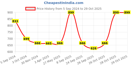 tatacliq.com Fida Luxurious White Jewellery Set fida Price History Graph from 5 Sep 2024 to 29 Oct 2025