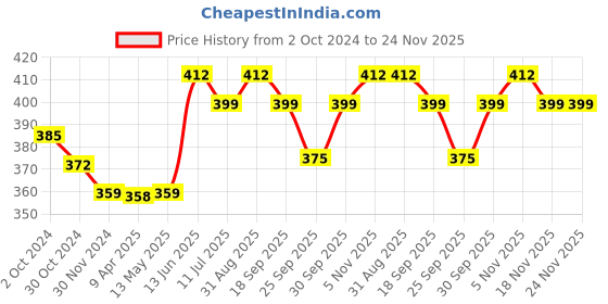 tatacliq.com Fida Luxurious White Jewellery Set fida Price History Graph from 2 Oct 2024 to 24 Nov 2025