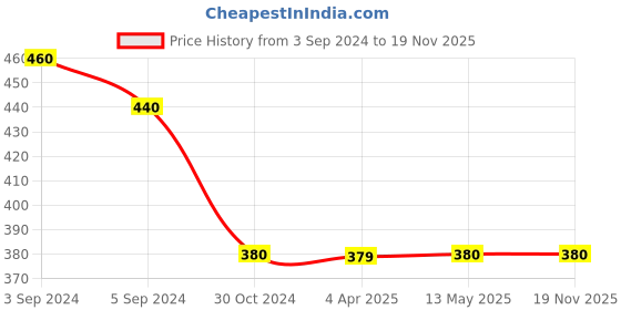 tatacliq.com Fida Luxurious White Jewellery Set fida Price History Graph from 3 Sep 2024 to 18 Nov 2025