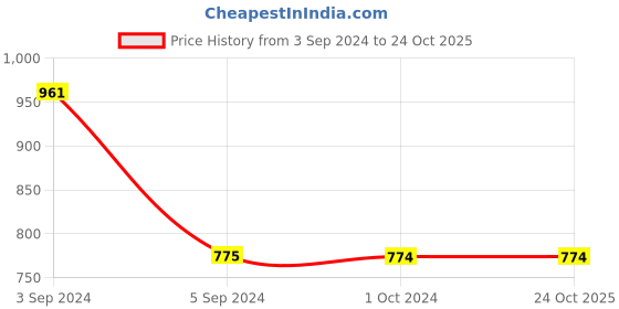 tatacliq.com Fida Luxurious White Jewellery Set fida Price History Graph from 3 Sep 2024 to 24 Oct 2025
