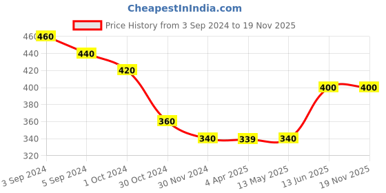 tatacliq.com Fida Luxurious White Jewellery Set fida Price History Graph from 3 Sep 2024 to 18 Nov 2025