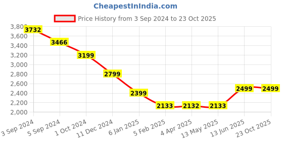 tatacliq.com Fida Luxurious White Jewellery Set fida Price History Graph from 3 Sep 2024 to 23 Oct 2025