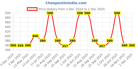 tatacliq.com Fida Luxurious White Jewellery Set fida Price History Graph from 3 Dec 2024 to 1 Dec 2025