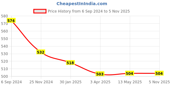 tatacliq.com Fida Maroon Enamelled Kundan Beads Gold-Plated Square Bangles for Women - Set of 2 fida Price History Graph from 6 Sep 2024 to 5 Nov 2025