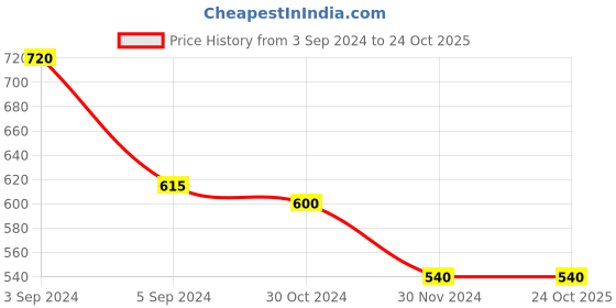 tatacliq.com Fida Maroon Meenakari Pearl White & Maroon Dangler fida Price History Graph from 3 Sep 2024 to 24 Oct 2025