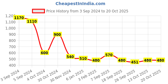 tatacliq.com Fida Meenakari Circular Floral Purple and Pearl White Dangler Earrings fida Price History Graph from 3 Sep 2024 to 20 Oct 2025