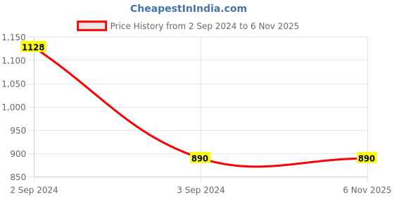 tatacliq.com Fida Meenakari Pink and Pearl White Jhumki Earrings fida Price History Graph from 2 Sep 2024 to 4 Nov 2025
