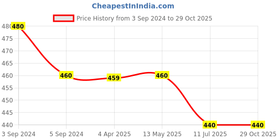tatacliq.com Fida Metal Beaded Printed Navy Blue Stud Earrings fida Price History Graph from 3 Sep 2024 to 29 Oct 2025