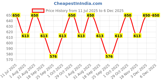 tatacliq.com Fida Multicolor Kundan & Pearl Tasselled Floral Dangler Earrings fida Price History Graph from 11 Jul 2025 to 6 Dec 2025