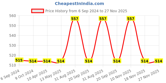 tatacliq.com Fida Navy and Pearl White Slave fida Price History Graph from 6 Sep 2024 to 27 Nov 2025