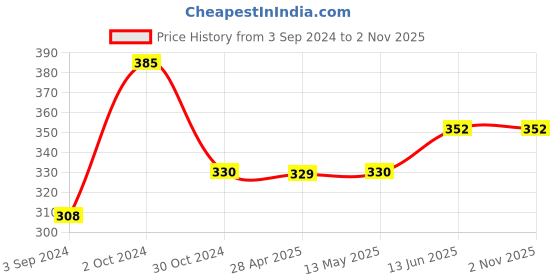 tatacliq.com Fida Navy Blue Stones Gold-Plated Silk Thread Bangles for Women - Set of 12 fida Price History Graph from 3 Sep 2024 to 1 Nov 2025