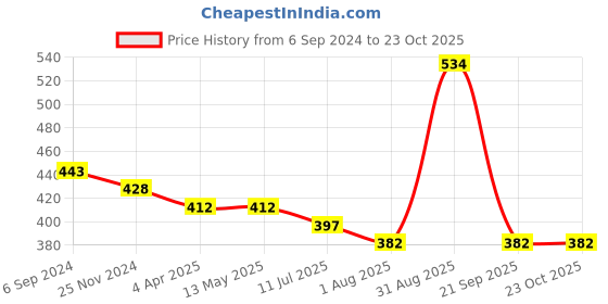 tatacliq.com Fida Oxidised Silver Chand Bali Earrings fida Price History Graph from 6 Sep 2024 to 23 Oct 2025