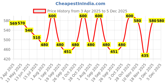 tatacliq.com Fida Oxidised Silver Green Stone Dangler Earrings fida Price History Graph from 3 Apr 2025 to 5 Dec 2025
