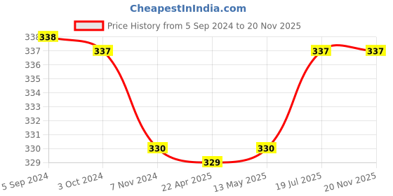 tatacliq.com Fida Oxidised Silver-Plated Bangle Set - Set of 10 fida Price History Graph from 5 Sep 2024 to 20 Nov 2025