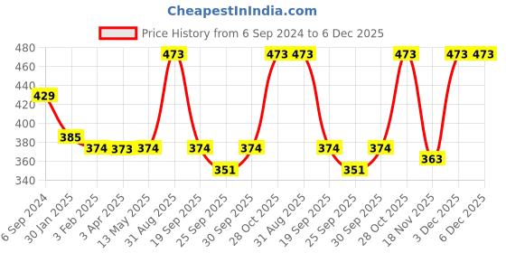 tatacliq.com Fida Oxidised Silver-Plated Surya Handcratfted Adjustable Cocktail Ring fida Price History Graph from 6 Sep 2024 to 6 Dec 2025