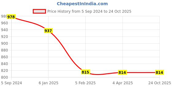 tatacliq.com Fida Oxidised Silver Temple Inspired Jhumki Earrings fida Price History Graph from 5 Sep 2024 to 22 Oct 2025