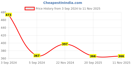 tatacliq.com Fida Peacock Pink and Pearl White Dangler Earrings fida Price History Graph from 3 Sep 2024 to 9 Nov 2025