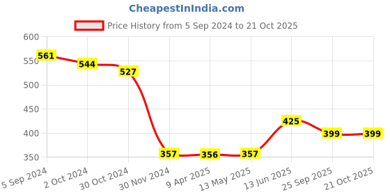 tatacliq.com Fida Pearl White Dangler fida Price History Graph from 5 Sep 2024 to 20 Oct 2025