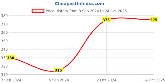 tatacliq.com Fida Pearl White Dangler Earrings fida Price History Graph from 3 Sep 2024 to 24 Oct 2025