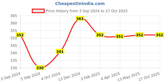 tatacliq.com Fida Pearls Kundan Gold-Plated Maangtikka for Women fida Price History Graph from 3 Sep 2024 to 26 Oct 2025