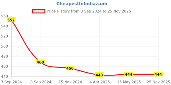 tatacliq.com Fida Raas Ethinic Circle Pearl White Stud fida Price History Graph from 3 Sep 2024 to 24 Nov 2025