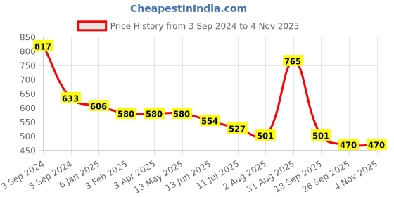 tatacliq.com Fida Red AD Stone Silver Chain Pendant with Earrings for Women & Girls fida Price History Graph from 3 Sep 2024 to 3 Nov 2025