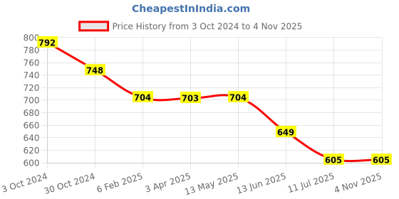 tatacliq.com Fida Red And White Kundan Pearl Wedding Choker with Stud Earrings Jewellery Set fida Price History Graph from 3 Oct 2024 to 3 Nov 2025