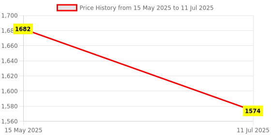 tatacliq.com Fida Rhodium Plated American Diamond Jhumki Earrings fida Price History Graph from 15 May 2025 to 11 Jul 2025