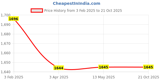 tatacliq.com Fida Rhodium Plated American Diamond Pearls Dangler Earrings fida Price History Graph from 3 Feb 2025 to 20 Oct 2025