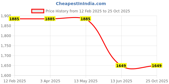 tatacliq.com Fida Rhodium Plated American Diamond Pink Hoop Earrings fida Price History Graph from 12 Feb 2025 to 24 Oct 2025