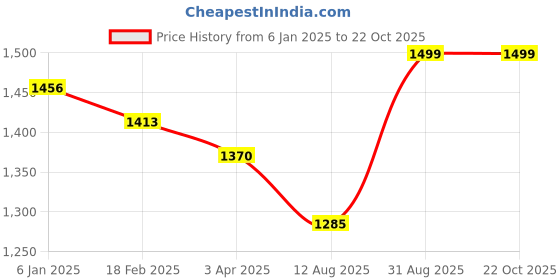 tatacliq.com Fida Rose Gold Plated American Diamond White Chand Bali Earrings fida Price History Graph from 6 Jan 2025 to 22 Oct 2025