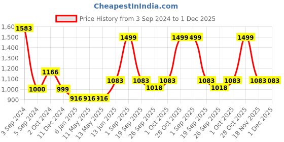 tatacliq.com Fida  Ruby American Diamond Pink Dangler Earrings fida Price History Graph from 3 Sep 2024 to 30 Nov 2025