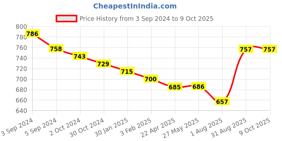 tatacliq.com Fida Ruby Gold-Plated Bangles for Women - Set of 2 fida Price History Graph from 3 Sep 2024 to 8 Oct 2025