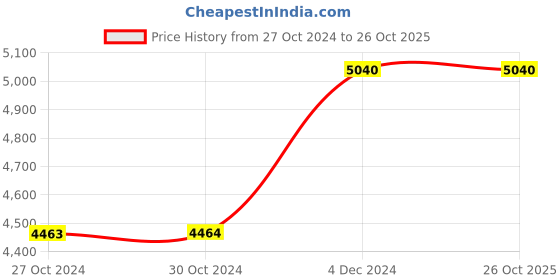 tatacliq.com Fida Silver Blue Elegant Square American Diamond Studded Jewellery Set fida Price History Graph from 27 Oct 2024 to 25 Oct 2025