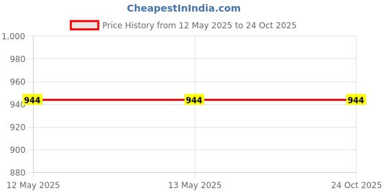 tatacliq.com Fida Silver Dangler Earrings fida Price History Graph from 12 May 2025 to 22 Oct 2025