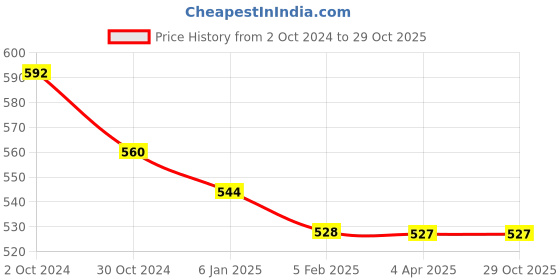 tatacliq.com Fida Silver Lotus Green Beads Twin Parrot Dangler Earrings for Women fida Price History Graph from 2 Oct 2024 to 29 Oct 2025